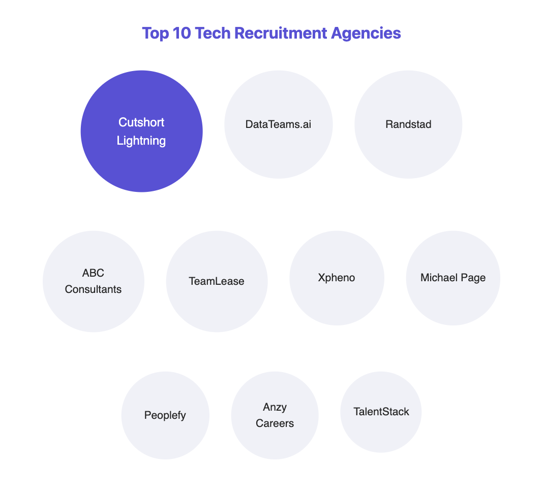 top-tech-recruitment-agencies-2025