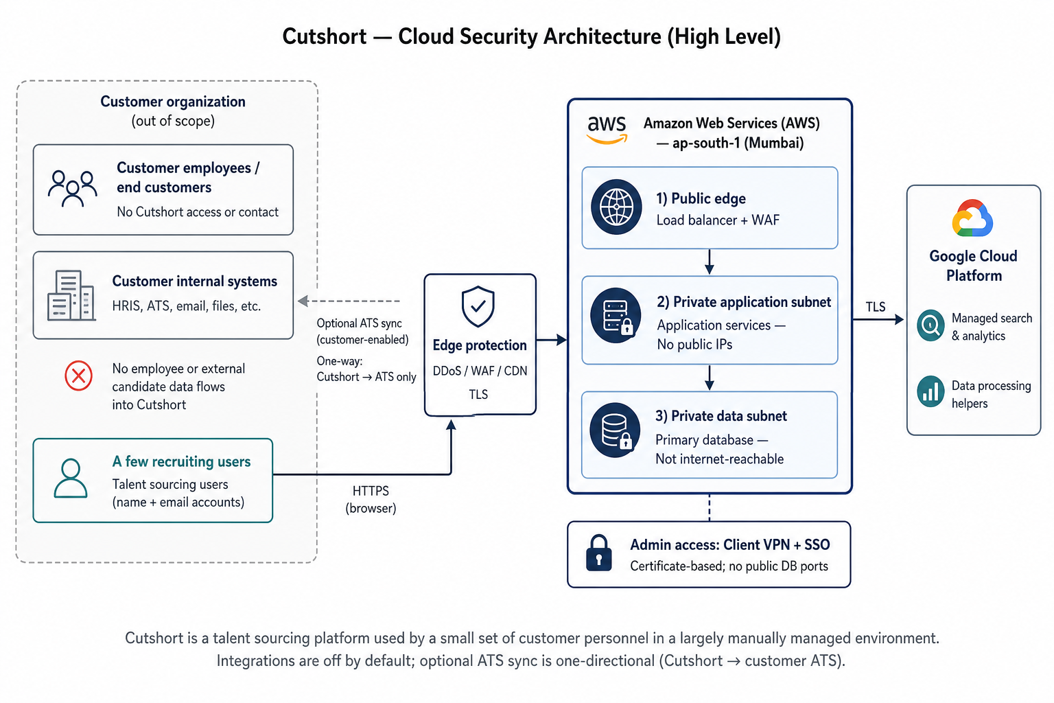 Cutshort high-level cloud security architecture showing customer organization out of scope, HTTPS access for a few recruiting users, AWS private subnets, and Google Cloud supporting services
